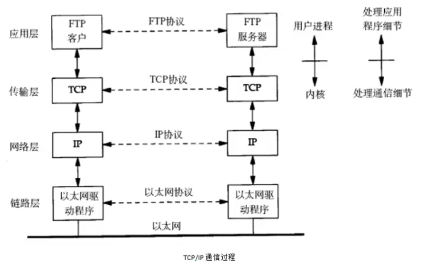 linux的基础知识——模型结构和数据包的封装