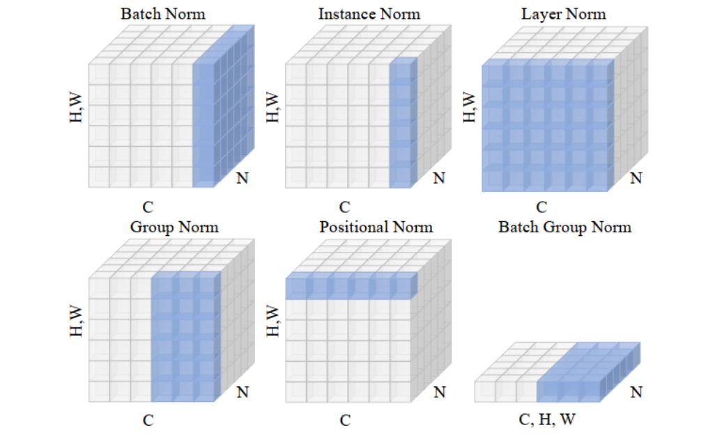 【CV】常用 Normalization 方法的总结与思考：BN、LN、IN、GN、BGN