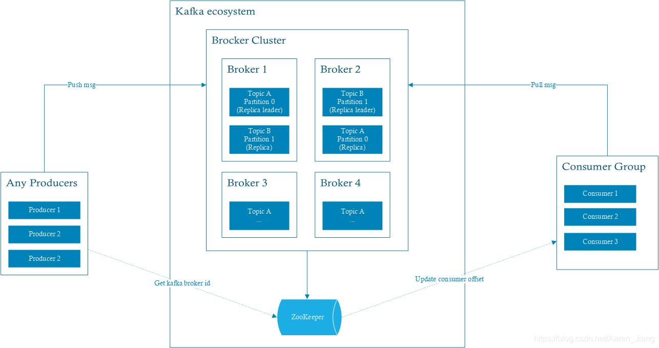 Kafka的详细介绍和使用(有图)_kafka使用与详解-CSDN博客