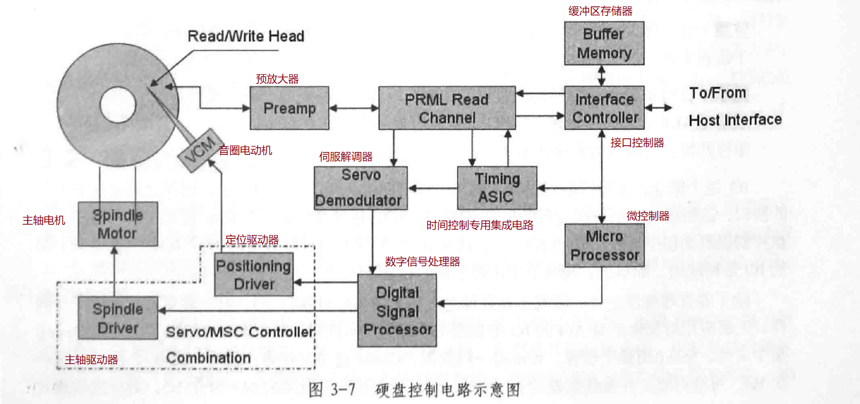 存储知识学习第三章磁盘原理与技术31磁盘结构大话存储阅读笔记