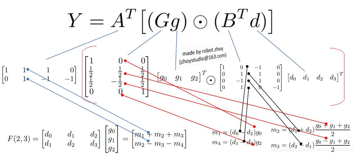 Winograd Algorithm Winograd算法的应用:Fast Algorithms for Convolutional Neural Networks ...