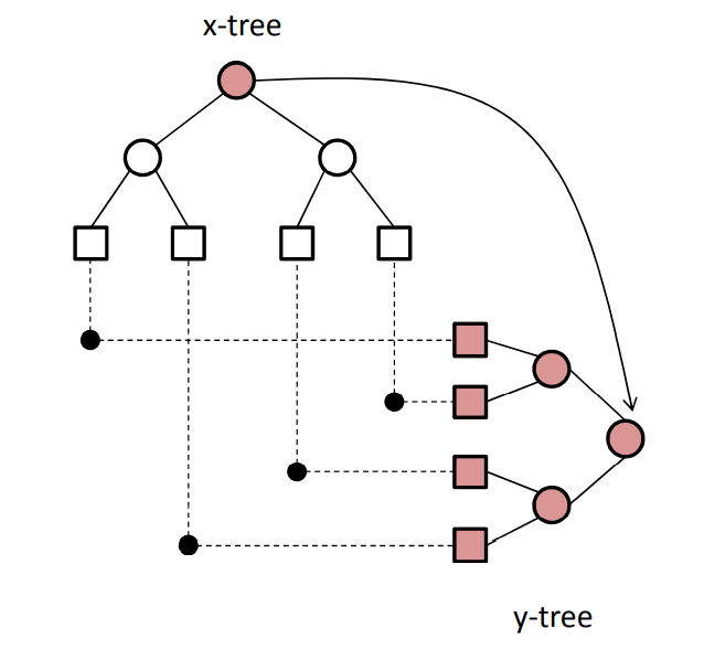 区域树（Range Tree）的构建（Build）与查询（Query）CSDN博客