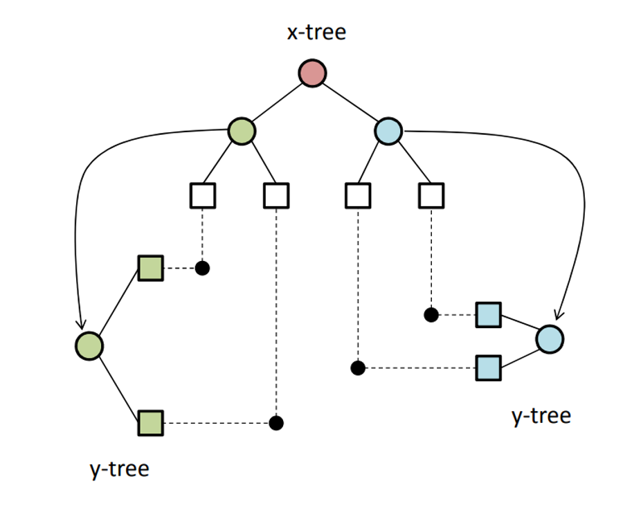 区域树（Range Tree）的构建（Build）与查询（Query）-CSDN博客