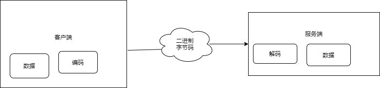 编解码器 编解码器