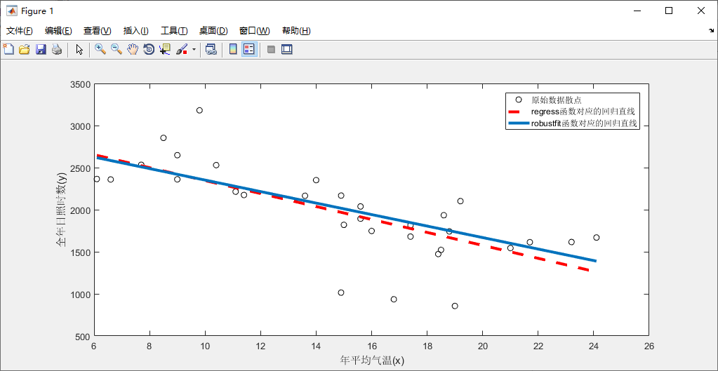 【MATLAB统计分析与应用100例】案例012：matlab读取Excel数据，调用robustfit函数作稳健回归