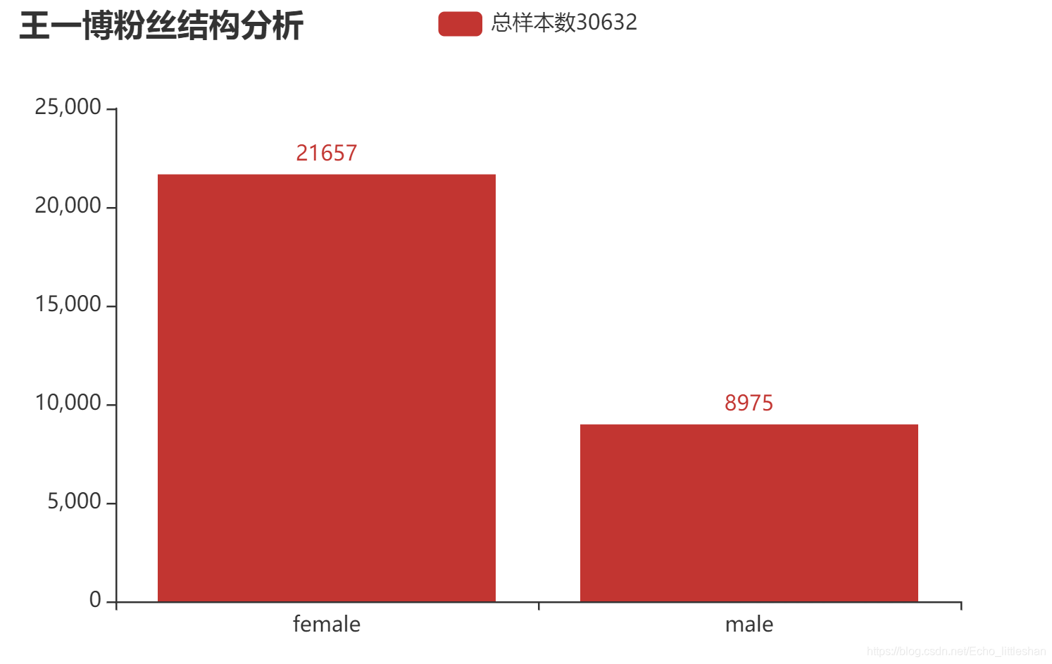 王一博粉丝男女比例图