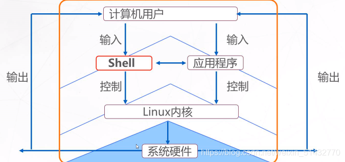 shell脚本理论知识概述_shell的应用理论-CSDN博客