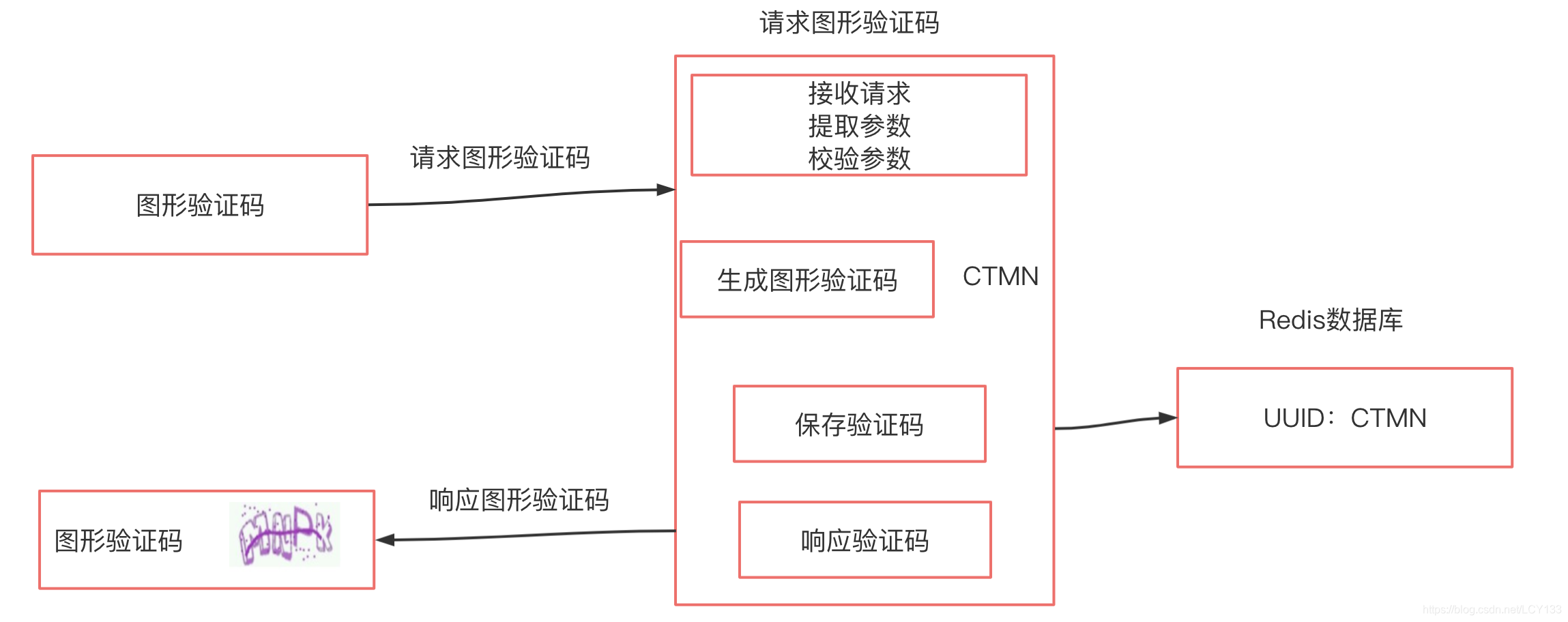 flask学习之4：图片验证码