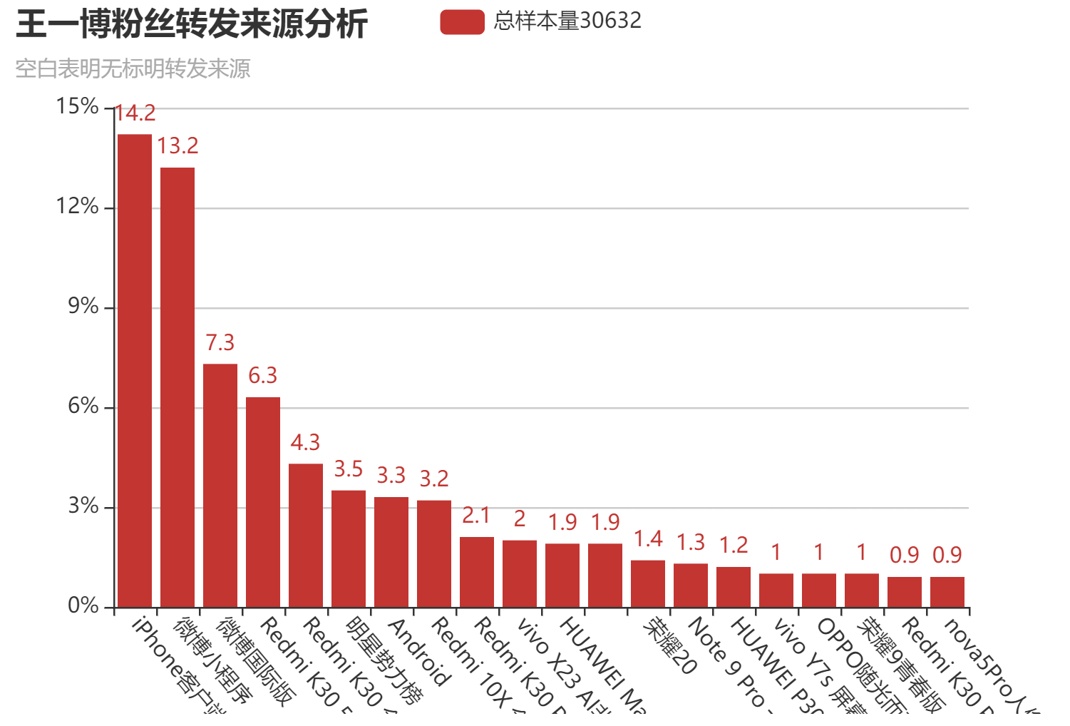 转发源统计