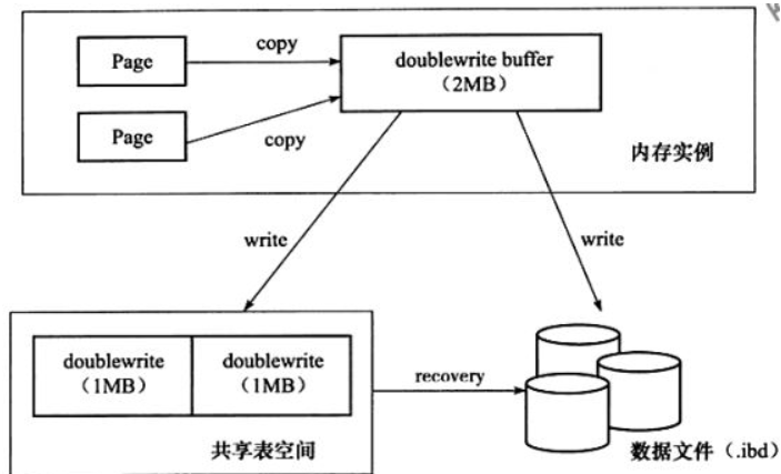 MySQL~InnoDB关键特性(插入缓存、俩次写、自适应哈希索引、异步IO