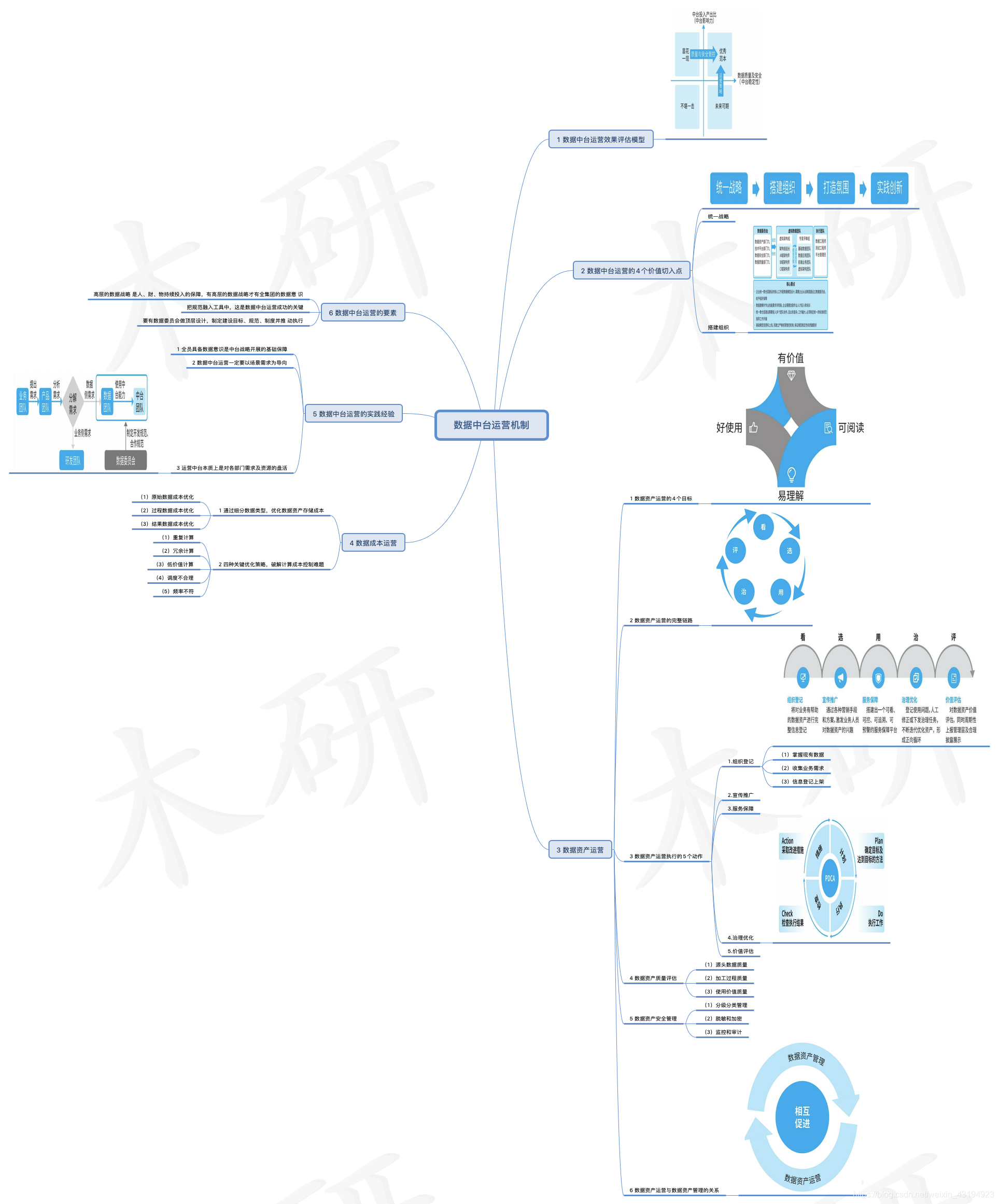  数据中台运营机制
