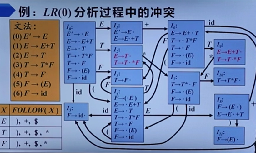 编译原理知识点总结 哈工大 Slr分析 北朽暖栀24的博客 Csdn博客