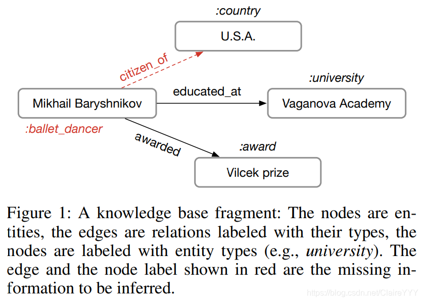 图1. 知识库片段：节点是实体（标记了类型），边是关系（标记了类型）。红色的边和节点标签是缺失信息