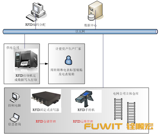 的仓储管理系统应用是集成rfid自动识别技术,计算机软件及控制技术