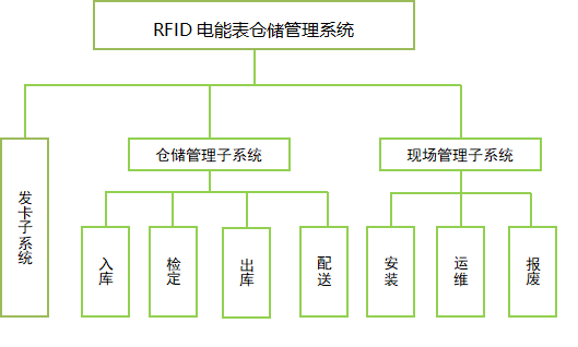 应用于电力计能表的RFID仓储管理系统11