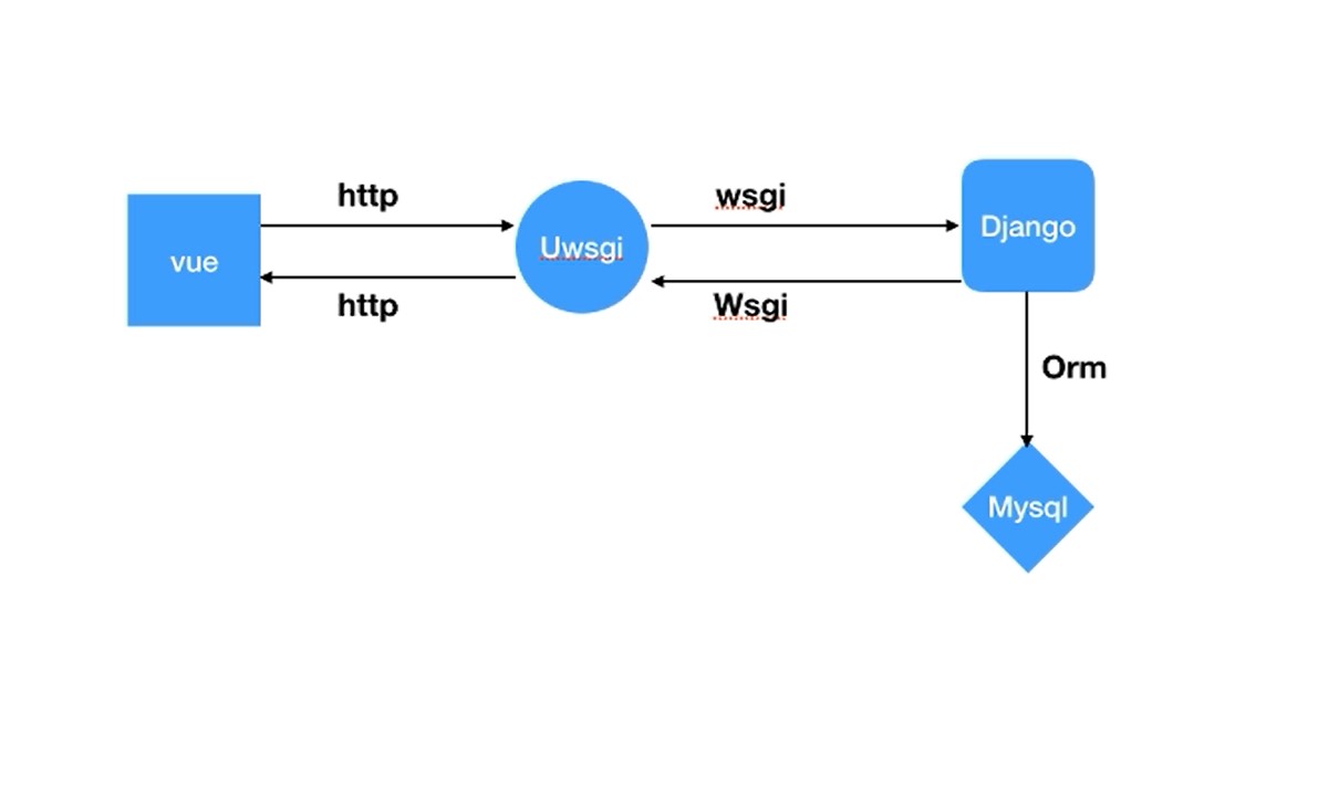 vue和Django工作流程
