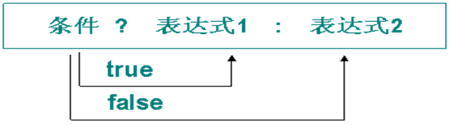 三目运算符