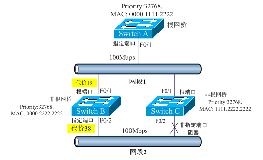 生成树协议 STP& RSTP& PVST& PVST+ 学习记录_pvstp收敛时间-CSDN博客