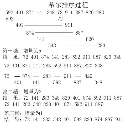 希尔排序