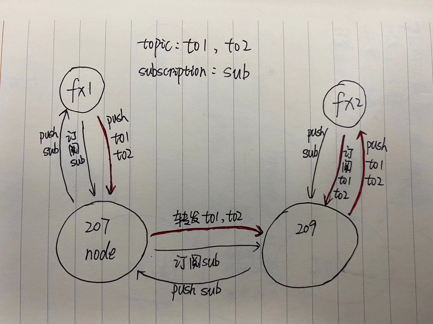 有关EMQX桥接的配置工作