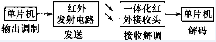 【字符设备驱动】 -- NEC红外通信原理|红外协议|红外驱动|红外编解码|红外遥控器...「终于解决」