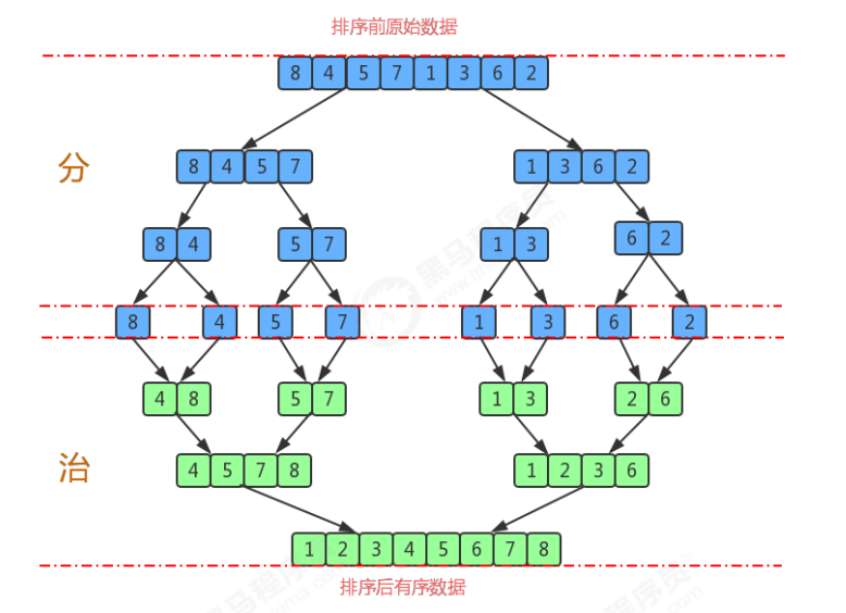 数据结构与算法基础到高级，直击BTAJ，刷爆Letcode