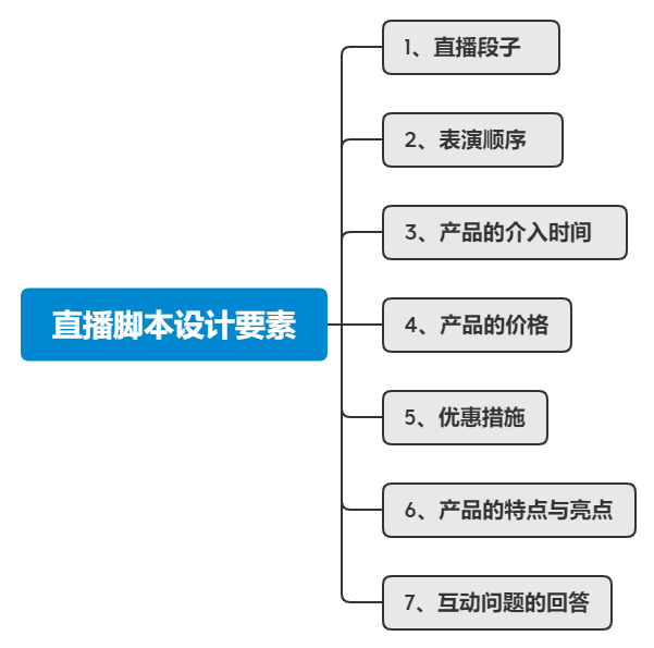 掌握了这些技巧，电商直播带货就能高效完成