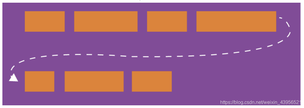 [Error en la transferencia de la imagen del enlace externo. El sitio de origen puede tener un mecanismo anti-hotlinking. Se recomienda guardar la imagen y subirla directamente (img-fXGrbJBC-1608025314223) (../../ public-repertory / img / css -layout-flex-2 .png)]