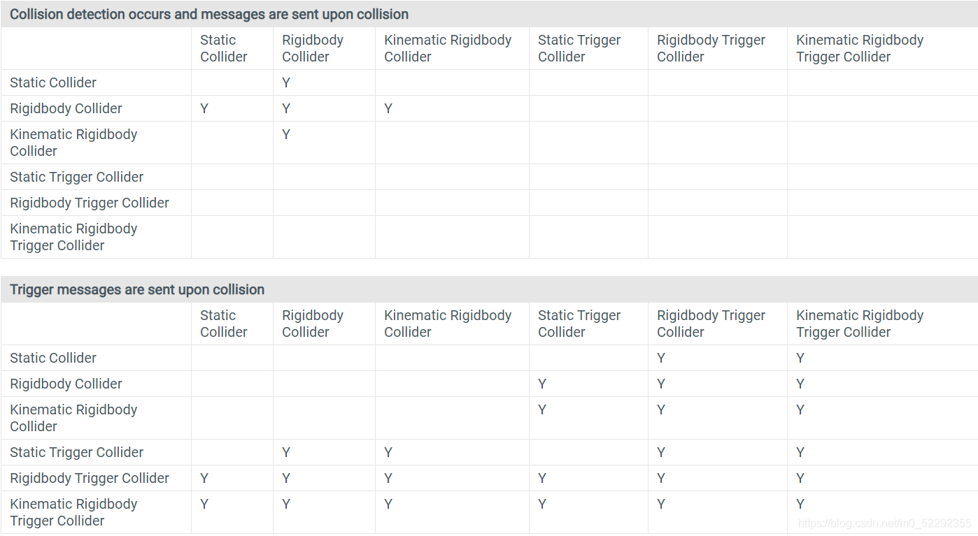 Collision action matrix