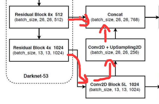 Paper Notes (8) [YOLO V3] Detailed Analysis You Only Look ONCE: Unified ...