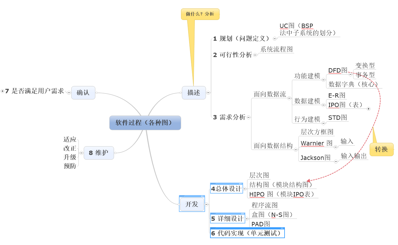 软件工程工具图（软件开发过程中可能用到的工具图）