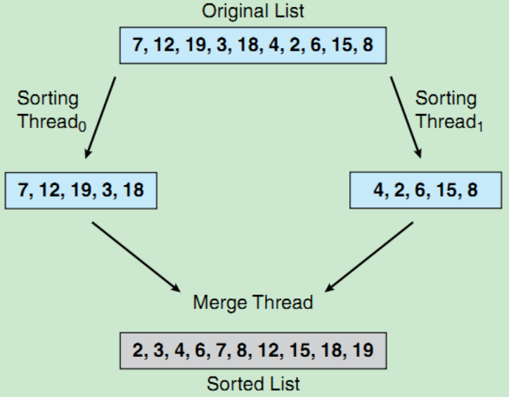 Operating System Concept Chapter 4 Programming Project - Multithreaded ...