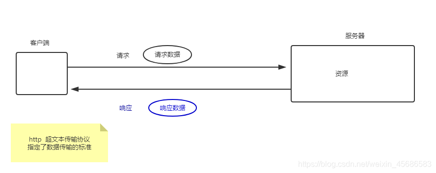 Request执行原理和http数据格式 小小小芒果的博客 Csdn博客