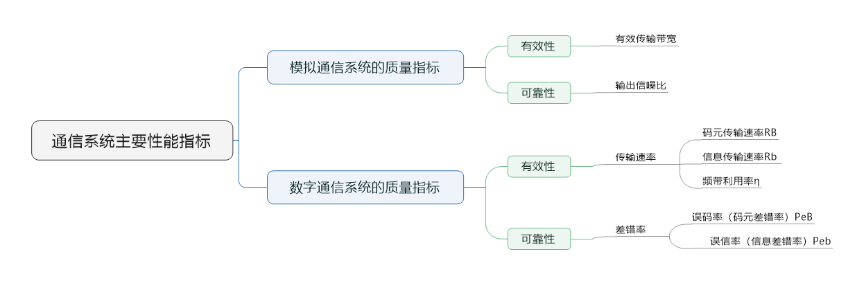 樊昌信版通信原理期末复习第一章绪论