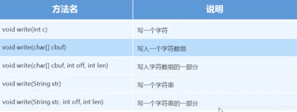 字符流写数据的5种方法