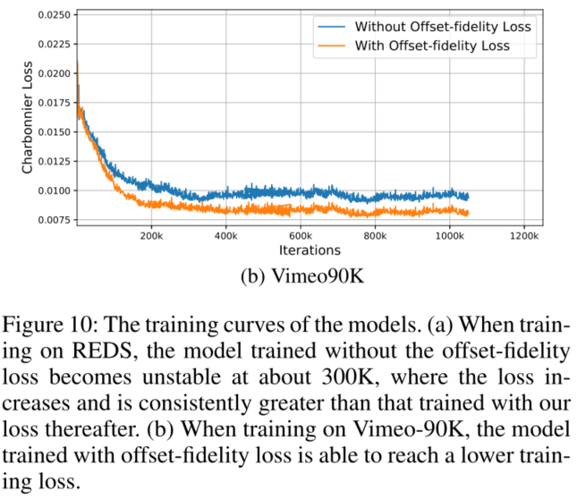 视频超分：Understanding Deformable Alignment in Video Super-Resolution