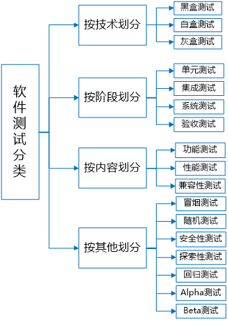 测试的基础知识