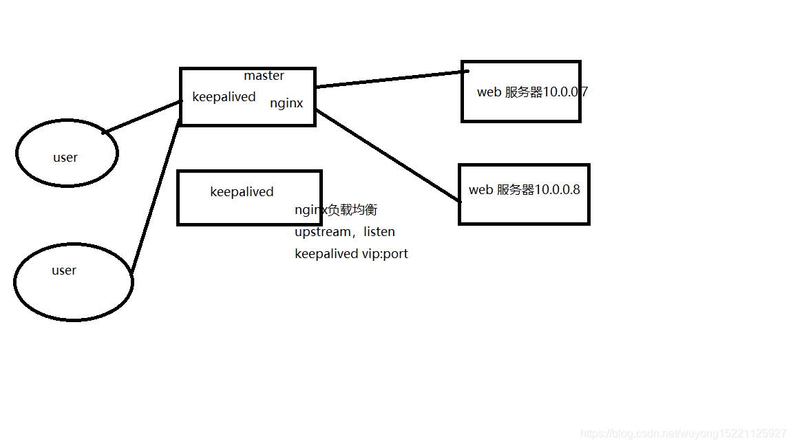 keepalived简说