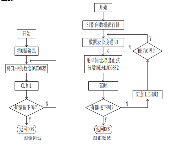 微机原理与接口技术实验6数模模数转换