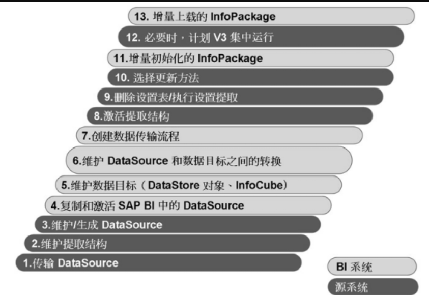 SAP 数据源