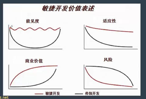 软件测试常见的开发模型