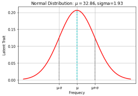 正态分布标准正态分布