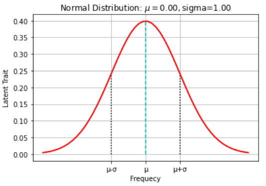 标准正态分布图像