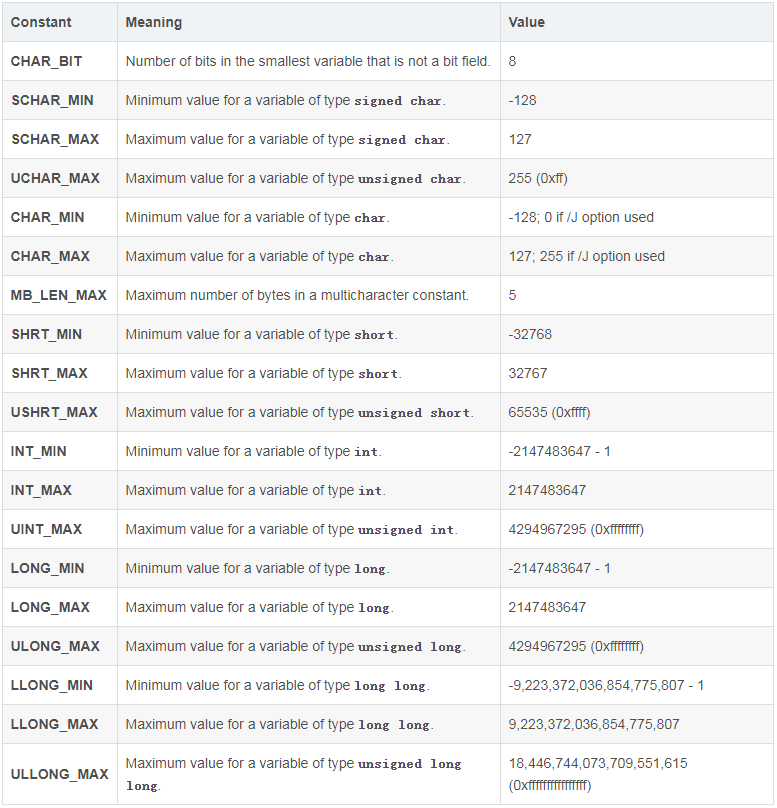C++ 中INT_MIN/ INT_MAX/LONG_MIN/LONG_MAX等最大最小标识符-CSDN博客