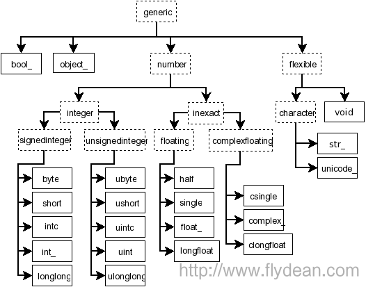 NumPy之:标量scalars第1张