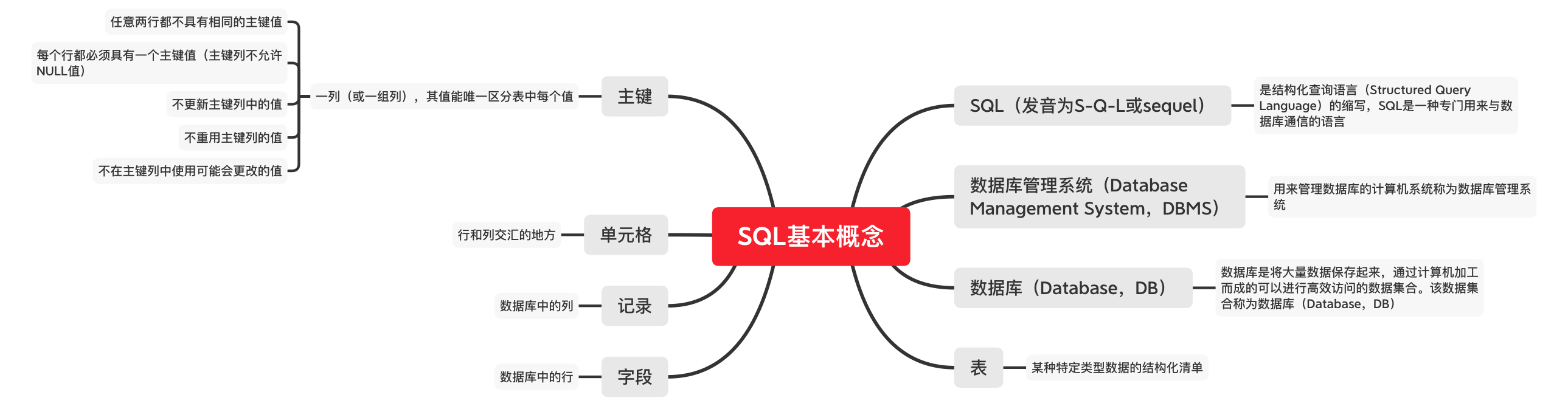 SQL基本概念