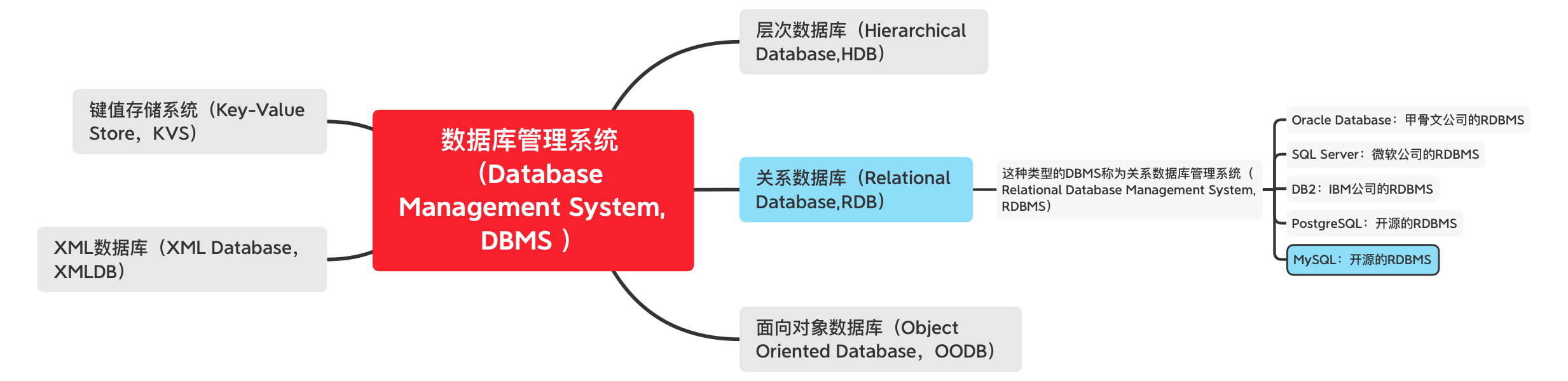 数据库管理系统