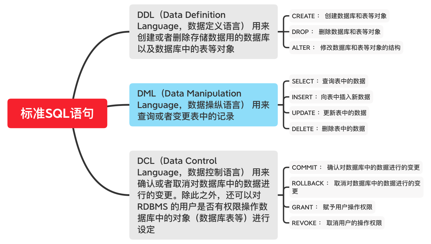 标准SQL语句划分
