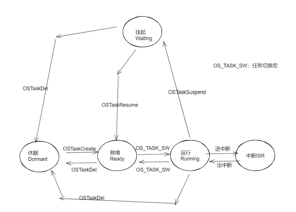 uC/OS-II OS_TASK.C中有关任务管理的函数