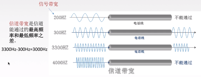 计算机网络——奈氏准则(奈奎斯特定理)